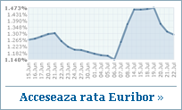 Acceseaza rata euribor