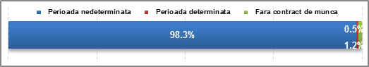 Contract - statistici credit scoring in functie de tipul contractului