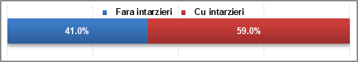 Intarzieri - statistici credit scoring functie de intarzierile la credite