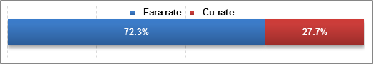 Rate - statistici credit scoring in functie de ratele la credite