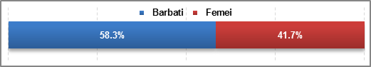 Sex - statistici credit scoring