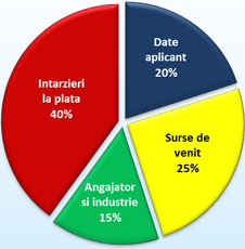 Structura componente Credit Scoring