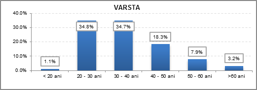 Varsta - statistici credit scoring in functie de varsta aplicantilor