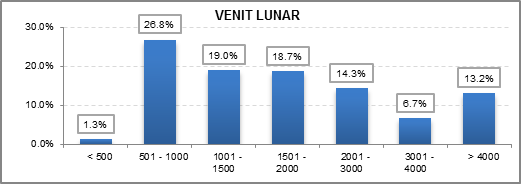 Venit - statistici credit scoring in functie de venitul aplicantilor